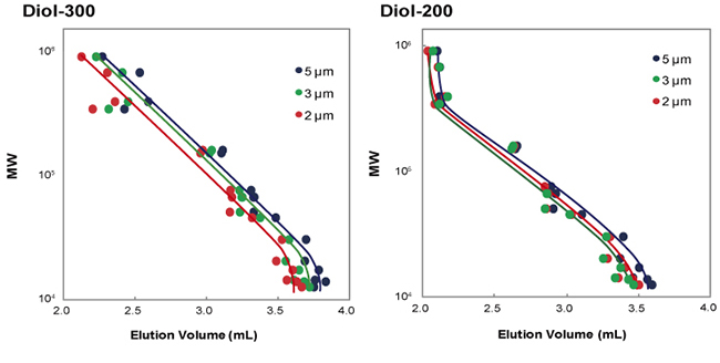 YMC-Pack Diol