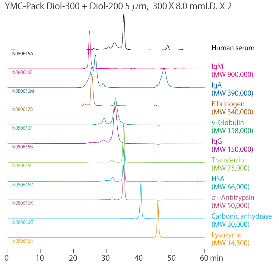 YMC-Pack Diol