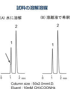 No.12 关于样品的溶解溶剂