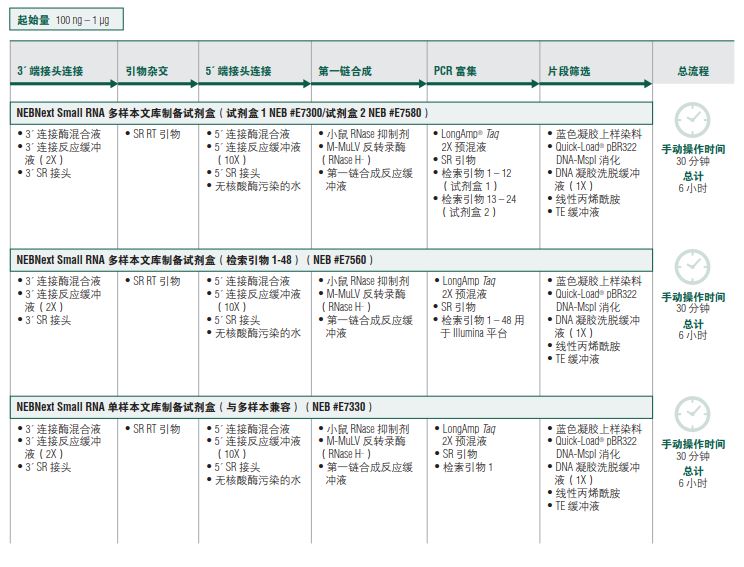 NEB代理 , 用于二代测序的 NEBNext® 试剂 , 适用于 Illumina 测序平台/Small RNA