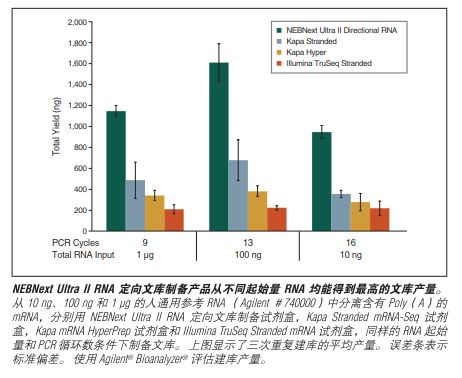 NEB代理 , 用于二代测序的 NEBNext® 试剂 , 适用于 Illumina 测序平台/Ultra II DNA & RNA