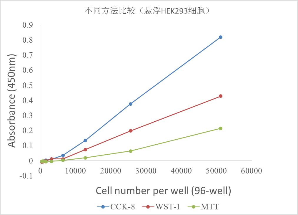 CCK-8 Cell Counting Kit