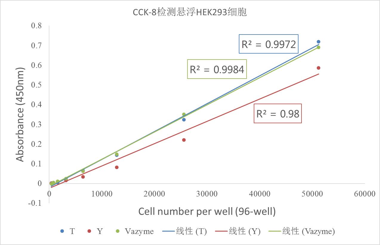 CCK-8 Cell Counting Kit