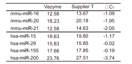 miRNA Universal SYBR qPCR Master Mix