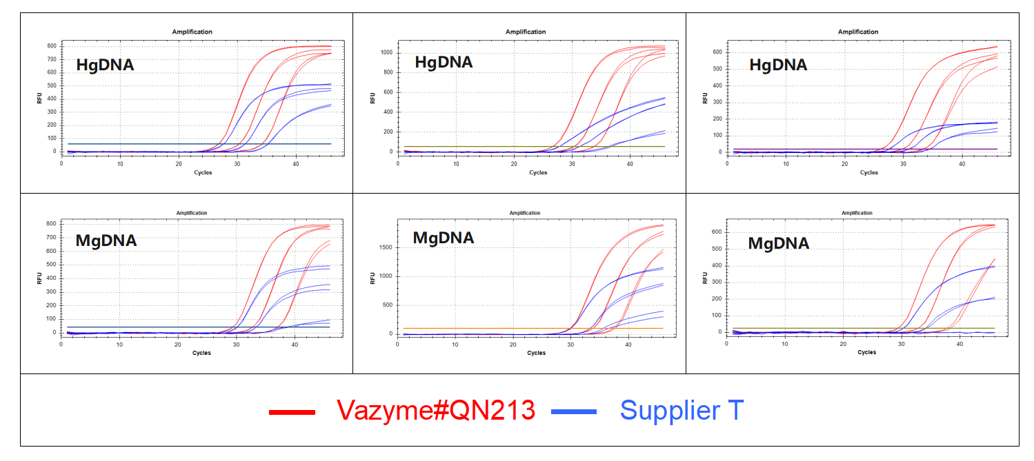 Taq Pro U+ Multiple Probe qPCR Mix