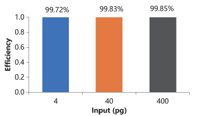 Taq Pro U+ Multiple Probe qPCR Mix