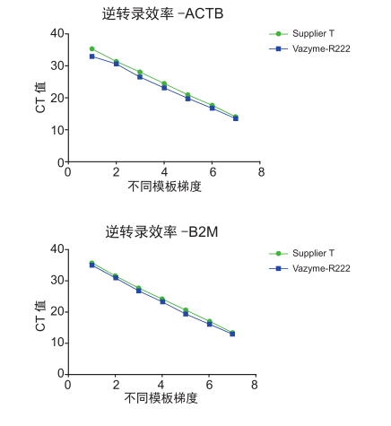 HiScript II Q RT SuperMix for qPCR