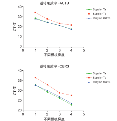 HiScript II Q RT SuperMix for qPCR (+gDNA wiper)