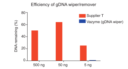 HiScript II 1st Strand cDNA Synthesis Kit (+gDNA wiper)