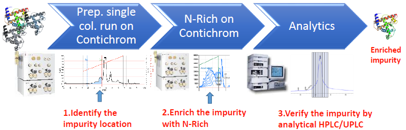 Contichrom连续流层析系统